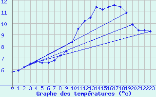 Courbe de tempratures pour Amiens - Dury (80)