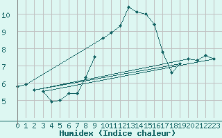 Courbe de l'humidex pour Lahr (All)