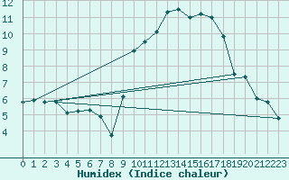 Courbe de l'humidex pour Niort (79)