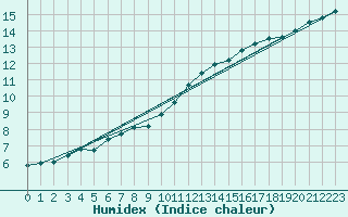 Courbe de l'humidex pour Deauville (14)