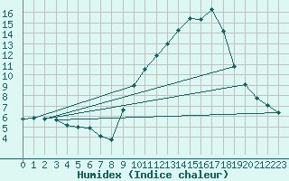 Courbe de l'humidex pour Challes-les-Eaux (73)