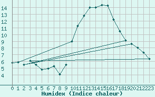 Courbe de l'humidex pour Chlons-en-Champagne (51)