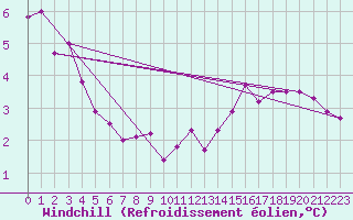 Courbe du refroidissement olien pour Luc-sur-Orbieu (11)