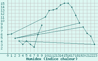 Courbe de l'humidex pour Brescia / Ghedi