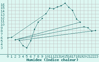 Courbe de l'humidex pour Wasserkuppe