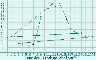Courbe de l'humidex pour Lecce