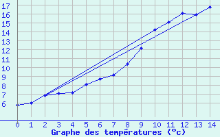 Courbe de tempratures pour Bramon