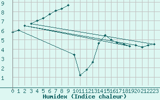 Courbe de l'humidex pour Liscombe