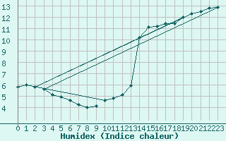 Courbe de l'humidex pour Belfort-Dorans (90)