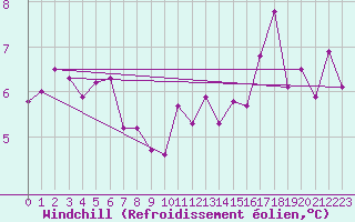 Courbe du refroidissement olien pour Colmar (68)