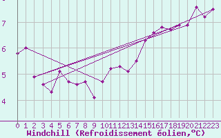 Courbe du refroidissement olien pour Limoges (87)