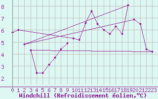 Courbe du refroidissement olien pour Spa - La Sauvenire (Be)