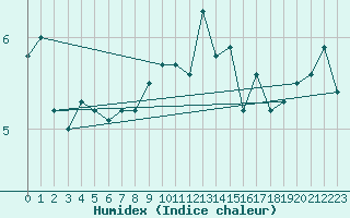 Courbe de l'humidex pour Moleson (Sw)