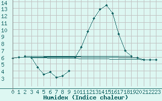 Courbe de l'humidex pour Metz-Nancy-Lorraine (57)