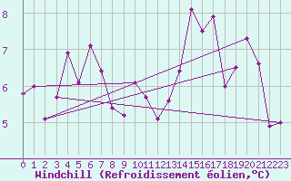 Courbe du refroidissement olien pour Paray-le-Monial - St-Yan (71)