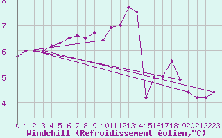 Courbe du refroidissement olien pour Le Talut - Belle-Ile (56)