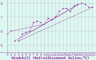 Courbe du refroidissement olien pour Cap de la Hague (50)
