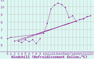 Courbe du refroidissement olien pour Connerr (72)