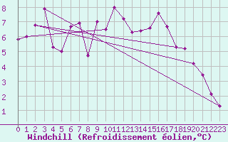 Courbe du refroidissement olien pour Istres (13)