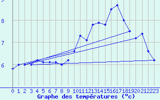 Courbe de tempratures pour Le Touquet (62)