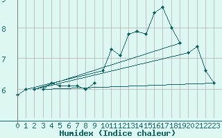 Courbe de l'humidex pour Le Touquet (62)