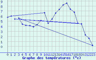 Courbe de tempratures pour Emmen