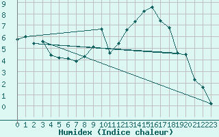 Courbe de l'humidex pour Emmen
