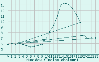 Courbe de l'humidex pour Strasbourg (67)