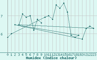 Courbe de l'humidex pour Chasseral (Sw)