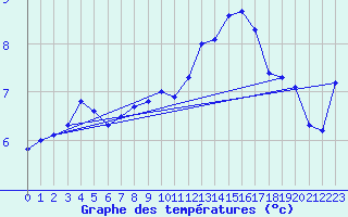 Courbe de tempratures pour Melun (77)