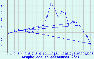 Courbe de tempratures pour Topcliffe Royal Air Force Base