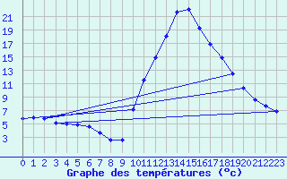 Courbe de tempratures pour Douelle (46)