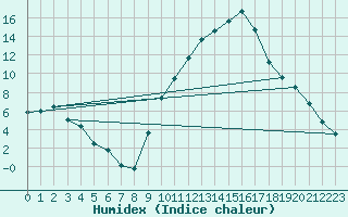 Courbe de l'humidex pour La Beaume (05)