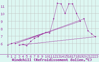 Courbe du refroidissement olien pour Mouilleron-le-Captif (85)