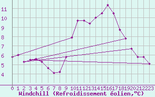 Courbe du refroidissement olien pour Izegem (Be)