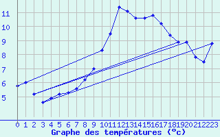 Courbe de tempratures pour Cap Cpet (83)