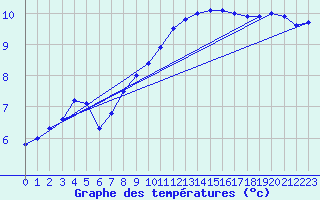 Courbe de tempratures pour Bergen