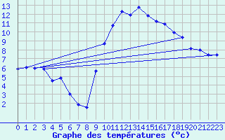 Courbe de tempratures pour Saint-Auban (04)