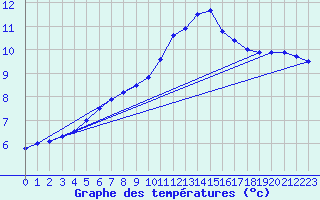 Courbe de tempratures pour Ruffiac (47)