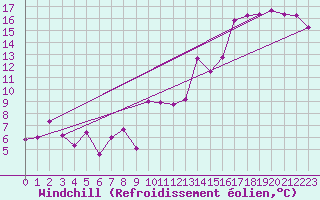 Courbe du refroidissement olien pour Oberriet / Kriessern