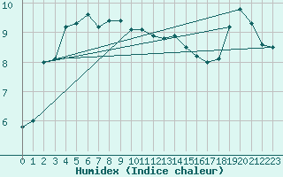 Courbe de l'humidex pour Diepholz