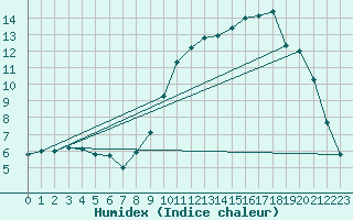 Courbe de l'humidex pour Izegem (Be)