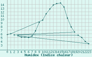 Courbe de l'humidex pour Tirgu Jiu