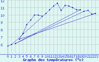 Courbe de tempratures pour Troyes (10)