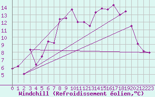 Courbe du refroidissement olien pour Sutrieu (01)