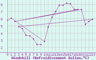 Courbe du refroidissement olien pour Tauxigny (37)
