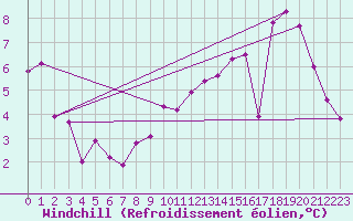 Courbe du refroidissement olien pour Avord (18)
