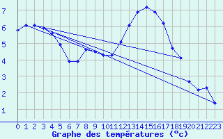 Courbe de tempratures pour Gurande (44)