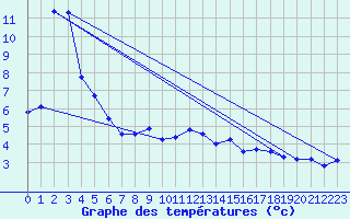 Courbe de tempratures pour Amstetten