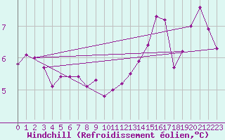Courbe du refroidissement olien pour Sandillon (45)